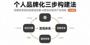 个人品牌化三步构建法-8月：自媒体变现四类路径拆解 AI提效内容生产全流程-理想项目库