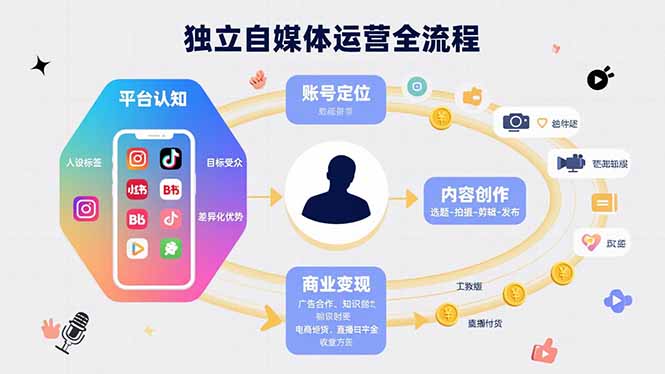 独立自媒体运营的全流程，从平台认知、账号定位、内容创作到商业变现-理想项目库