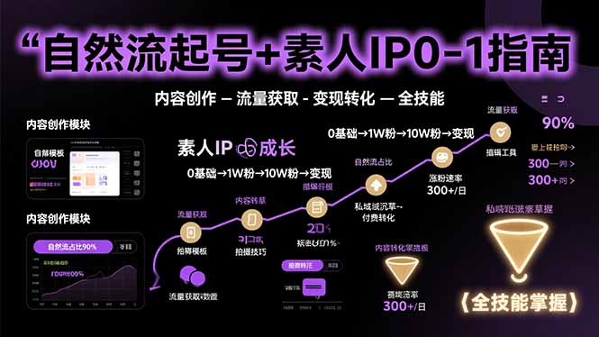 自然流起号+素人IP0-1指南，快速掌握内容创作-流量获取-变现转化-全技能-理想项目库