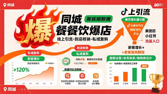 同城餐饮爆店课：线上引流-到店核销-私域复购，新客增长+老客复购翻倍目标-理想项目库