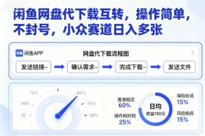 闲鱼网盘代下载互转，操作简单，不封号，小众赛道日入多张-理想项目库