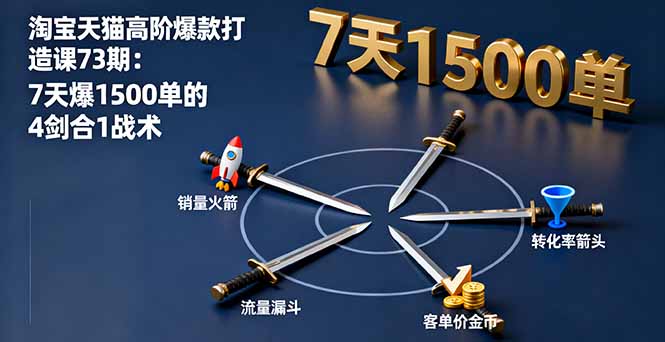 淘宝天猫高阶爆款打造课73期：7天爆1500单的4剑合1战术-理想项目库